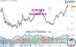 EUR/SEK - Giornaliero