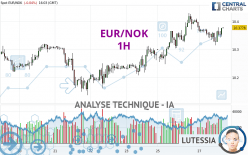 EUR/NOK - 1H