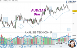 AUD/ZAR - Diario