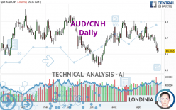 AUD/CNH - Daily