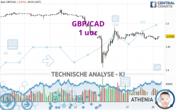 GBP/CAD - 1 uur