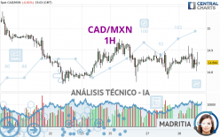 CAD/MXN - 1H