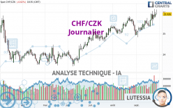 CHF/CZK - Dagelijks