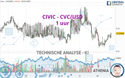 CIVIC - CVC/USD - 1 uur