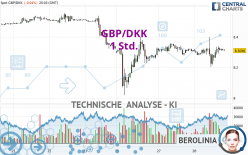 GBP/DKK - 1 Std.