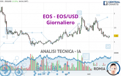 EOS - EOS/USD - Giornaliero