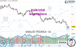 EUR/USD - Giornaliero