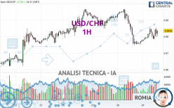 USD/CHF - 1H