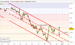 AUD/USD - 1H