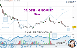 GNOSIS - GNO/USD - Diario