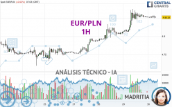 EUR/PLN - 1H