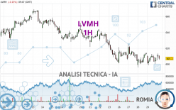 LVMH - 1H