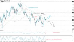 EUR/USD - 4H