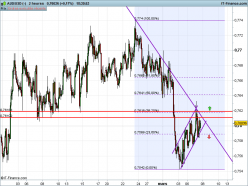 AUD/USD - 2H