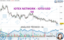 IOTEX NETWORK - IOTX/USD - 1H