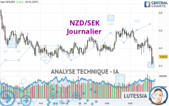 NZD/SEK - Journalier