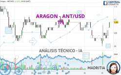 ARAGON - ANT/USD - 1 Std.