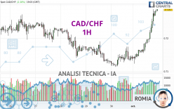 CAD/CHF - 1H