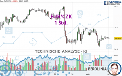 EUR/CZK - 1 Std.