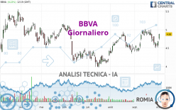 BBVA - Giornaliero