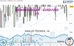 GEMINI DOLLAR - GUSD/USD - 1H