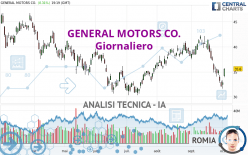 GENERAL MOTORS CO. - Giornaliero