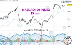 NASDAQ100 INDEX - 15 min.