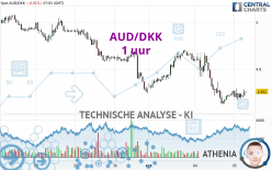 AUD/DKK - 1H