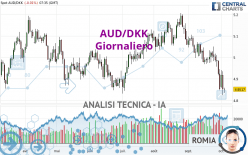 AUD/DKK - Daily