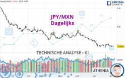 JPY/MXN - Dagelijks