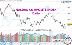 NASDAQ COMPOSITE INDEX - Dagelijks