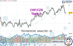 CHF/CZK - Giornaliero