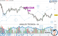 USD/ZAR - 1H