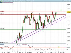 NIKKEI 225 - Daily