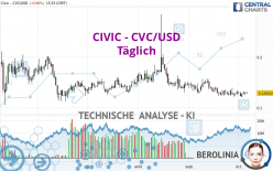 CIVIC - CVC/USD - Täglich