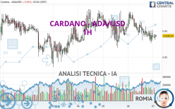 CARDANO - ADA/USD - 1H