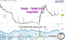 TRIBE - TRIBE/USD - Dagelijks