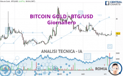 BITCOIN GOLD - BTG/USD - Giornaliero