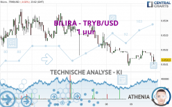 BILIRA - TRYB/USD - 1 uur