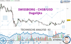 SWISSBORG - CHSB/USD - Dagelijks