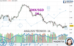 DKK/SGD - 1H