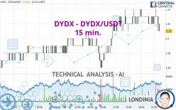 DYDX - DYDX/USDT - 15 min.