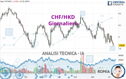 CHF/HKD - Giornaliero