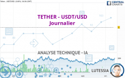 TETHER - USDT/USD - Dagelijks