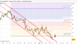 AUD/JPY - 4 uur