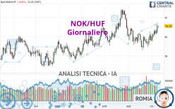 NOK/HUF - Giornaliero