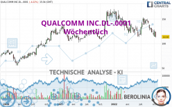 QUALCOMM INC.DL-.0001 - Wöchentlich