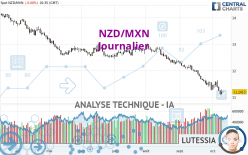 NZD/MXN - Journalier