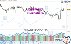 GBP/AUD - Giornaliero