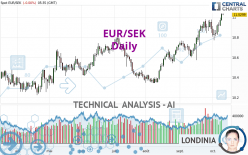 EUR/SEK - Daily